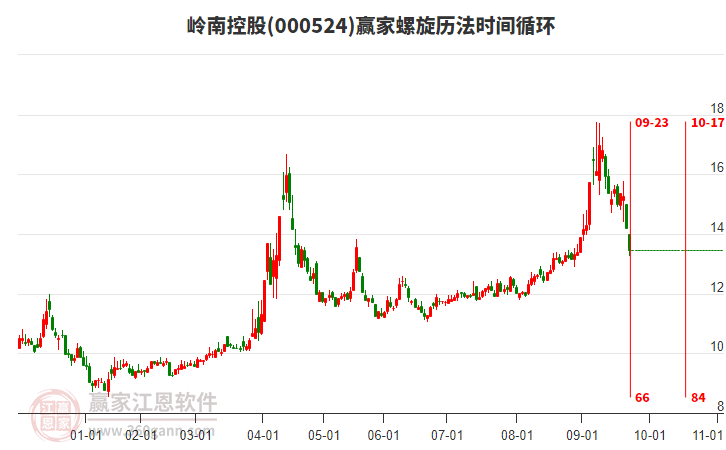 000524嶺南控股螺旋歷法時間循環(huán)工具 000524嶺南控股螺旋歷法時間循環(huán)工具