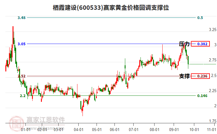 600533棲霞建設(shè)黃金價(jià)格回調(diào)支撐位工具
