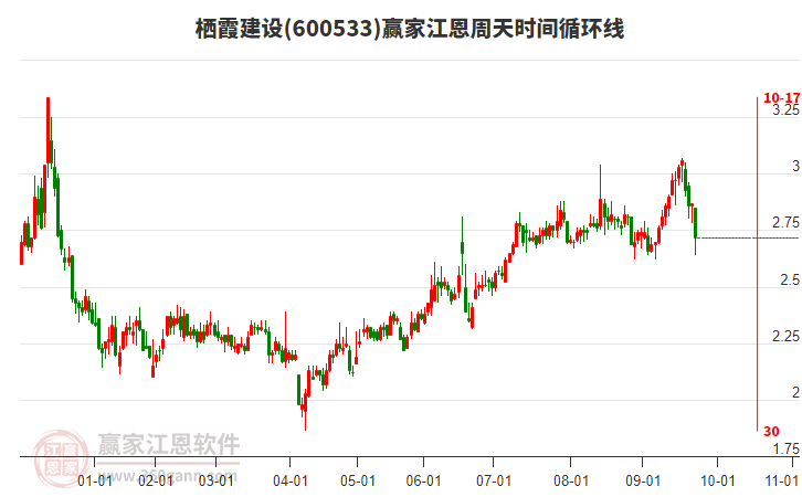 600533棲霞建設(shè)江恩周天時(shí)間循環(huán)線工具