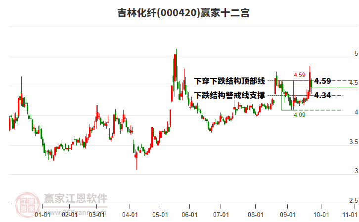 000420吉林化纖贏家十二宮工具 000420吉林化纖贏家十二宮工具