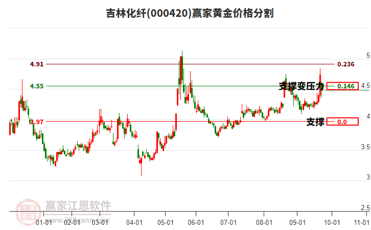 000420吉林化纖黃金價格分割工具 000420吉林化纖黃金價格分割工具