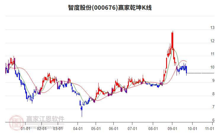 000676智度股份贏家乾坤K線工具
