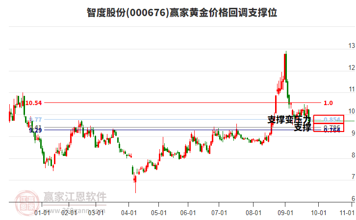 000676智度股份黃金價格回調支撐位工具