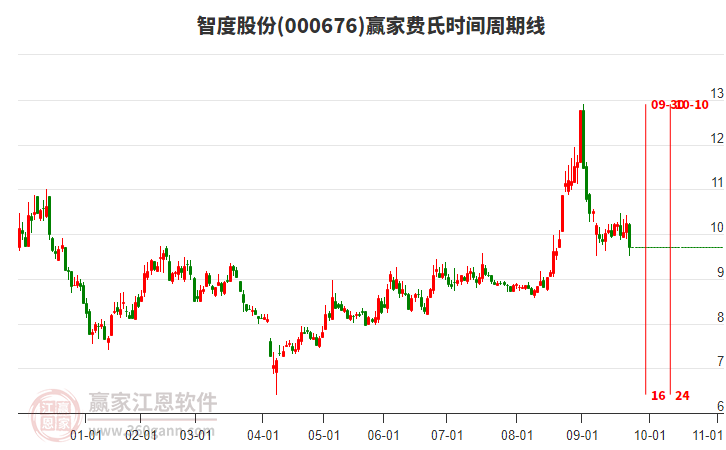 000676智度股份費氏時間周期線工具
