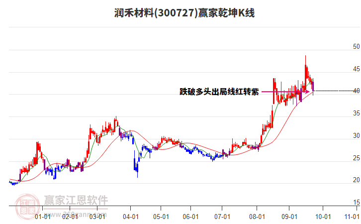 300727潤禾材料贏家乾坤K線工具 300727潤禾材料贏家乾坤K線工具