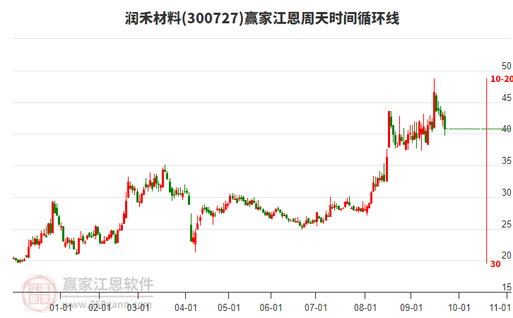 300727潤禾材料江恩周天時間循環(huán)線工具 300727潤禾材料江恩周天時間循環(huán)線工具