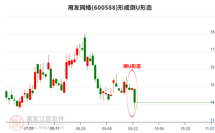 用友網(wǎng)絡(luò)600588形成倒U形態(tài)形態(tài)