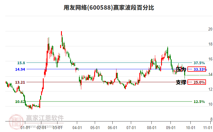 600588用友網(wǎng)絡(luò)波段百分比工具