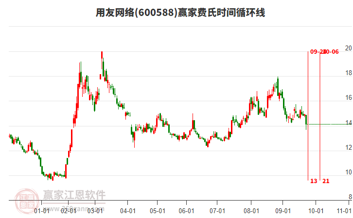 600588用友網(wǎng)絡(luò)費(fèi)氏時(shí)間循環(huán)線工具