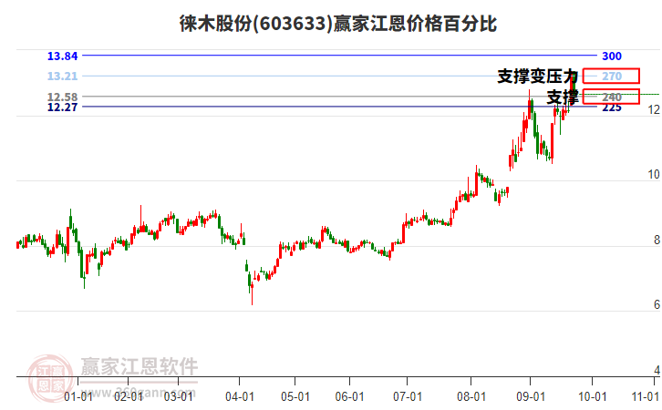 603633徠木股份江恩價格百分比工具
