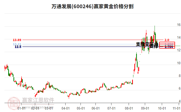 600246萬(wàn)通發(fā)展黃金價(jià)格分割工具 600246萬(wàn)通發(fā)展黃金價(jià)格分割工具