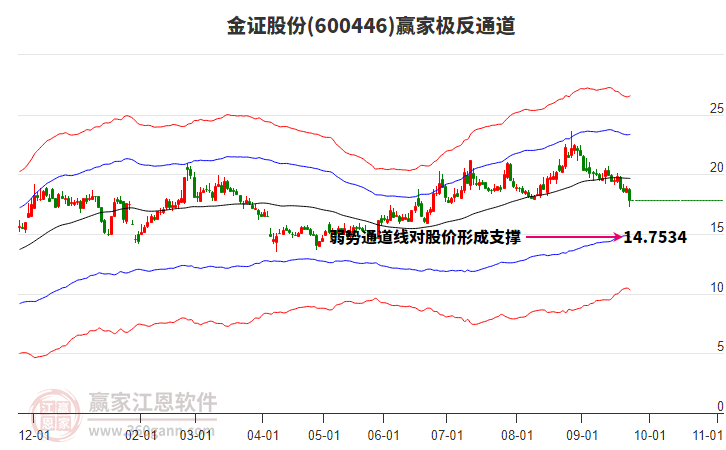 600446金證股份贏家極反通道工具