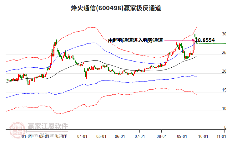 600498烽火通信贏家極反通道工具 600498烽火通信贏家極反通道工具