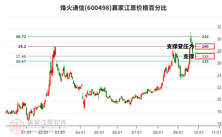 600498烽火通信江恩價格百分比工具 600498烽火通信江恩價格百分比工具