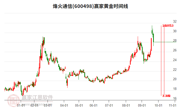 600498烽火通信黃金時間周期線工具 600498烽火通信黃金時間周期線工具