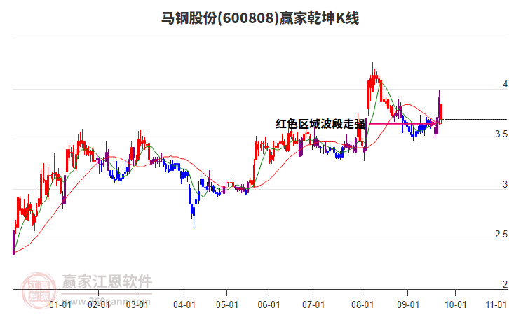 600808馬鋼股份贏家乾坤K線工具