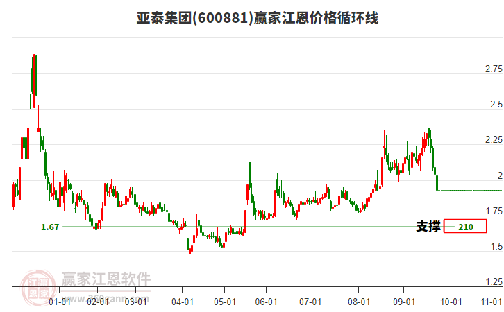 600881亞泰集團(tuán)江恩價格循環(huán)線工具