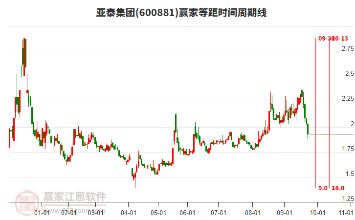 600881亞泰集團(tuán)等距時間周期線工具