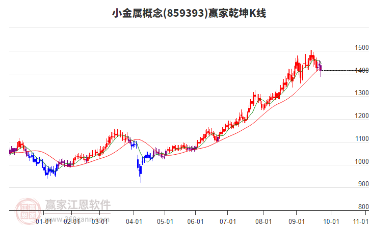 859393小金屬贏家乾坤K線工具