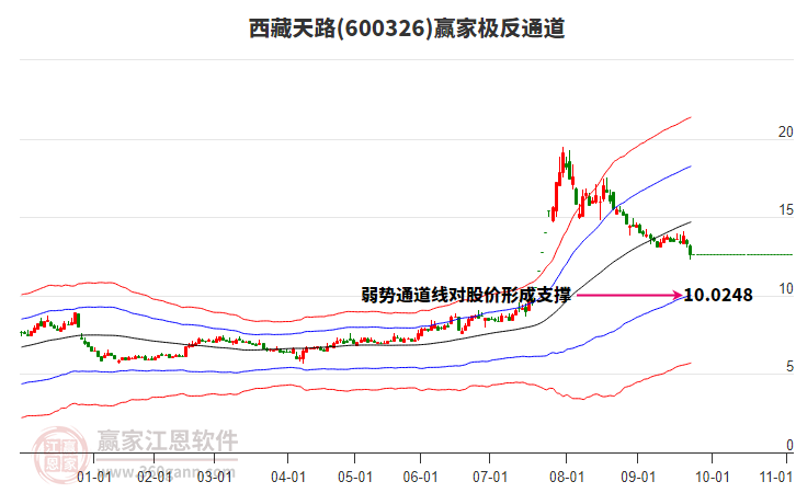 600326西藏天路贏家極反通道工具
