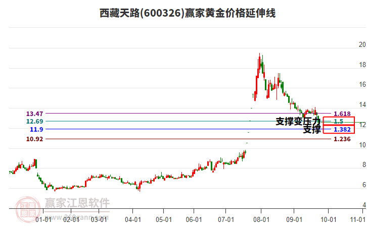 600326西藏天路黃金價格延伸線工具
