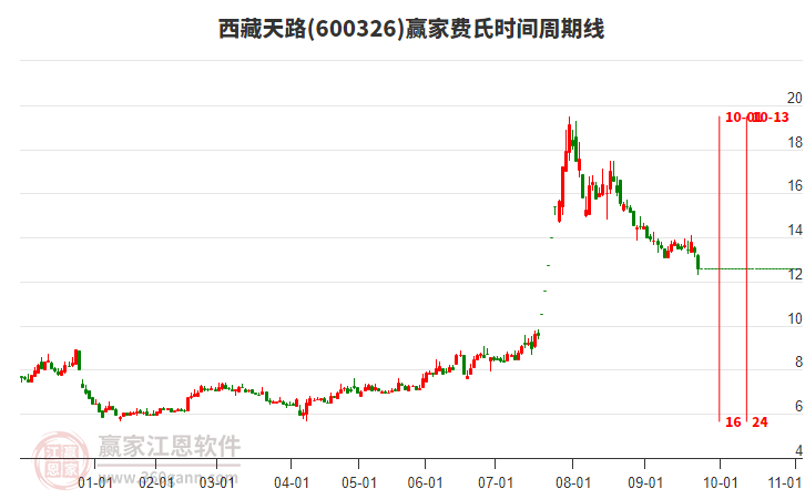 600326西藏天路費氏時間周期線工具