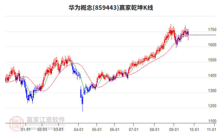 859443華為贏家乾坤K線工具