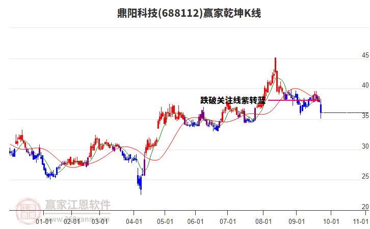 688112鼎陽科技贏家乾坤K線工具