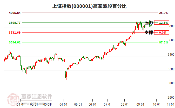 滬指贏家波段百分比工具