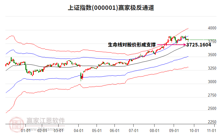 上证指数