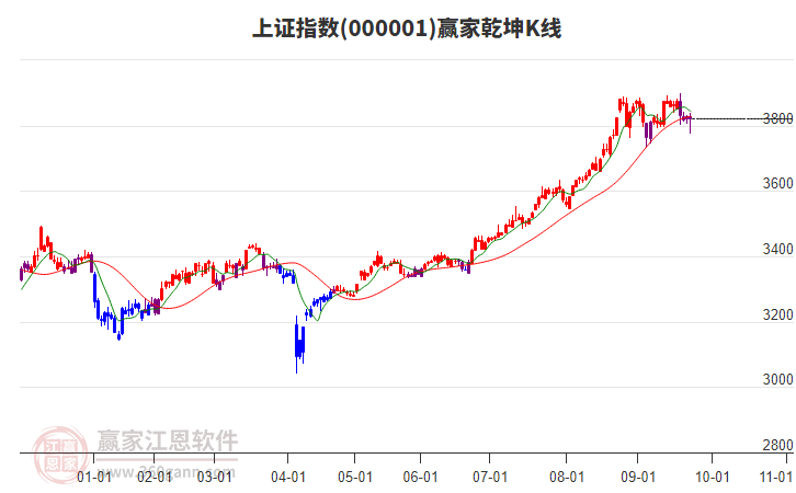 滬指贏家乾坤K線工具