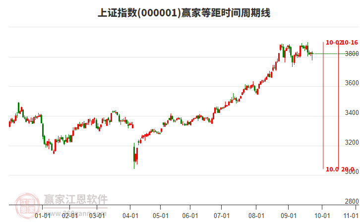 上證指數(shù) 上證指數(shù)