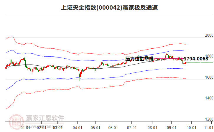 000042上證央企贏家極反通道工具