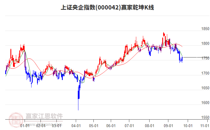 000042上證央企贏家乾坤K線工具