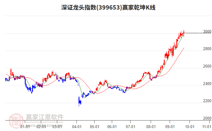 399653深證龍頭贏家乾坤K線工具