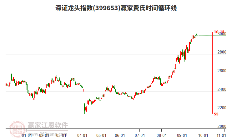 深證龍頭指數(shù)贏家費(fèi)氏時間循環(huán)線工具