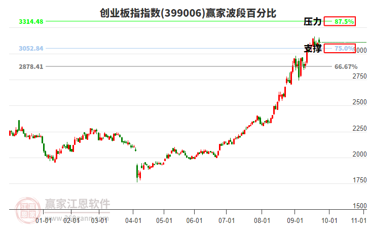 創(chuàng)業(yè)板指贏家波段百分比工具
