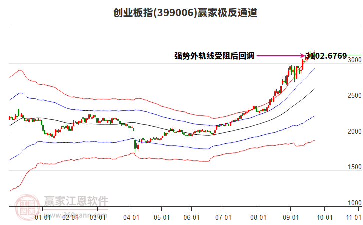 399006創(chuàng)業(yè)板指贏家極反通道工具