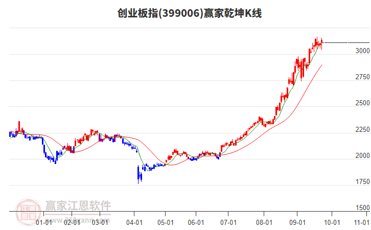 399006創(chuàng)業(yè)板指贏家乾坤K線工具