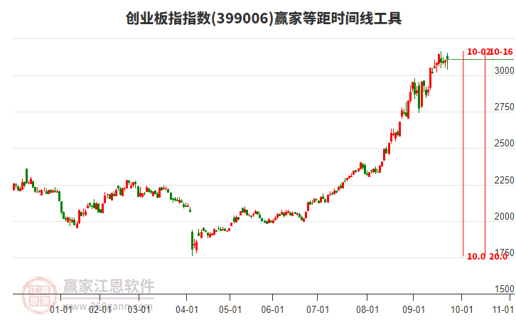 創(chuàng)業(yè)板指贏家等距時間周期線工具
