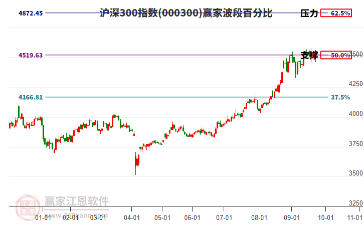 滬深300指數(shù)贏家波段百分比工具