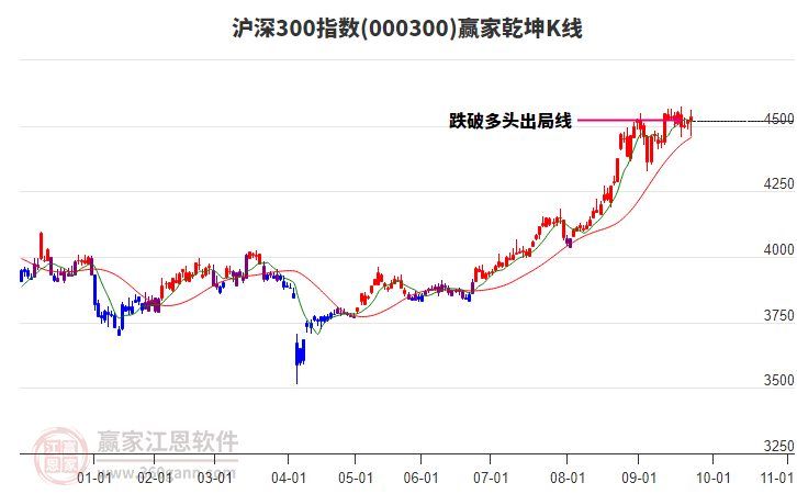 000300滬深300贏家乾坤K線工具