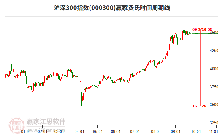 滬深300指數(shù)贏家費(fèi)氏時(shí)間周期線工具