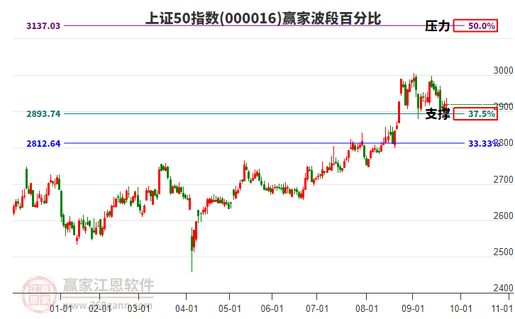 上證50指數(shù)贏家波段百分比工具 上證50指數(shù)贏家波段百分比工具
