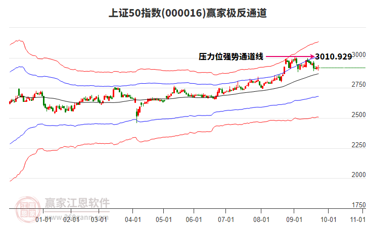 000016上證50贏家極反通道工具 000016上證50贏家極反通道工具