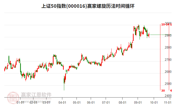 上證50指數(shù)贏家螺旋歷法時間循環(huán)工具 上證50指數(shù)贏家螺旋歷法時間循環(huán)工具