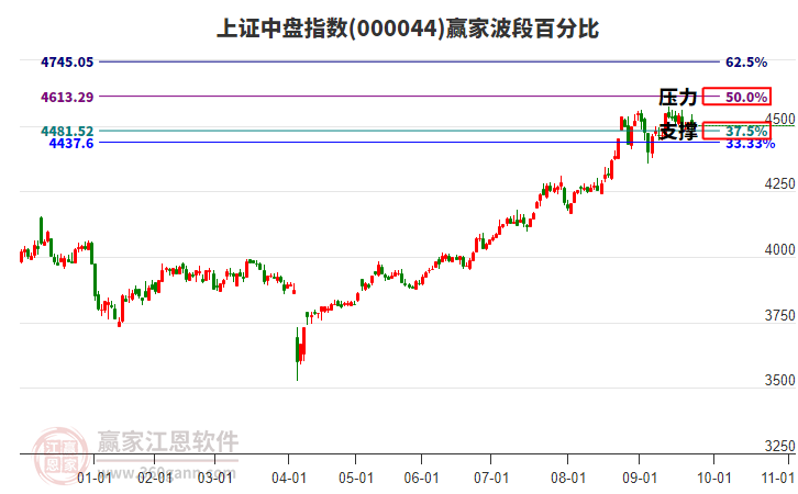 上證中盤指數(shù)贏家波段百分比工具 上證中盤指數(shù)贏家波段百分比工具