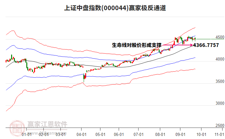 000044上證中盤贏家極反通道工具 000044上證中盤贏家極反通道工具