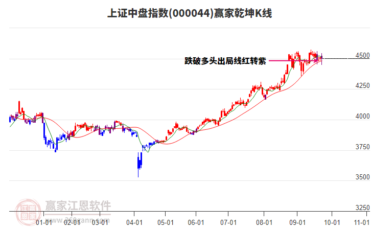 000044上證中盤贏家乾坤K線工具 000044上證中盤贏家乾坤K線工具