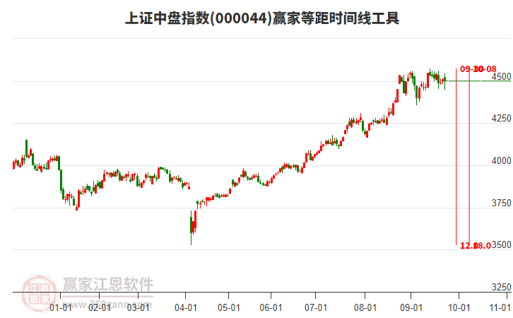 上證中盤指數(shù)贏家等距時間周期線工具 上證中盤指數(shù)贏家等距時間周期線工具